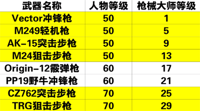 《黎明觉醒》枪械大师解锁方法最新介绍