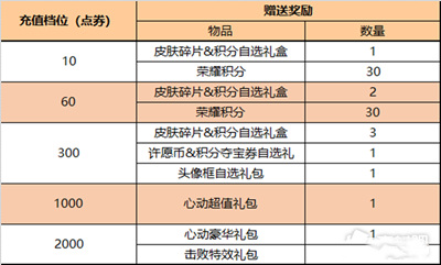 《王者荣耀》4月7日累计充值活动2023最新介绍