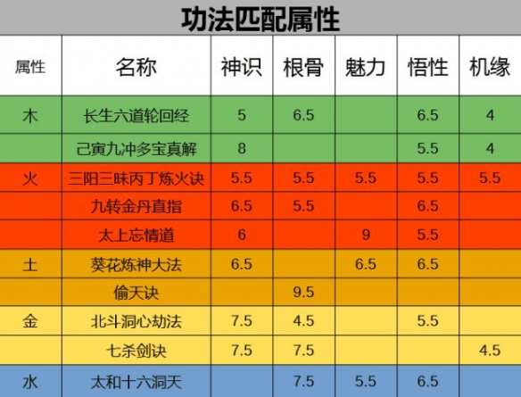 《了不起的修仙模拟器》初始功法选择推荐