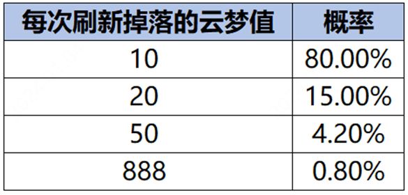 《王者荣耀》云梦耀时等级提升方法