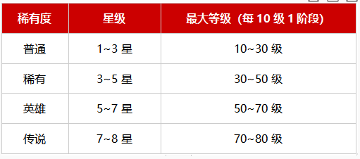 《战之刃幸存者》魂契者提升方法