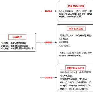 《地下城与勇士：起源》狂战士装备养成攻略